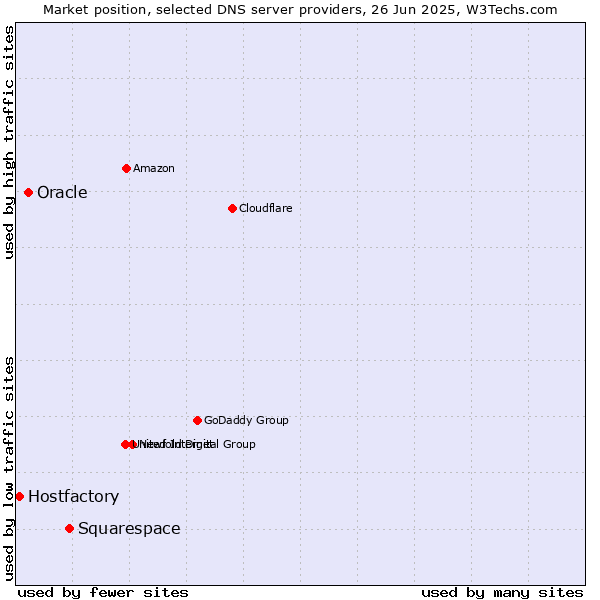 Market position of Squarespace vs. Oracle vs. Hostfactory