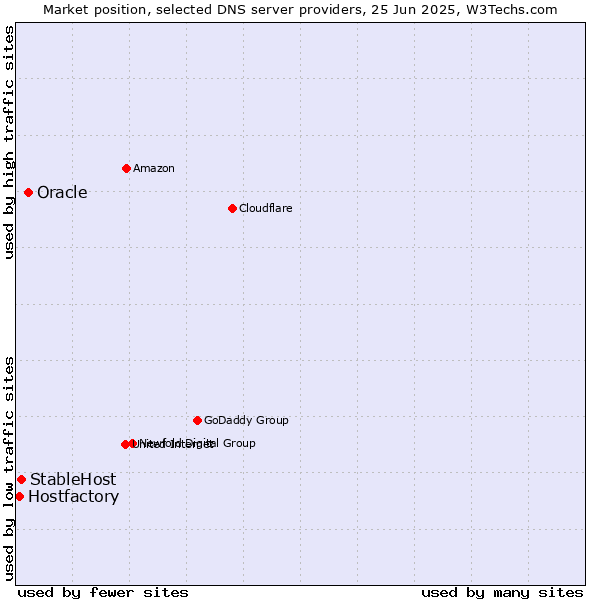 Market position of Oracle vs. StableHost vs. Hostfactory