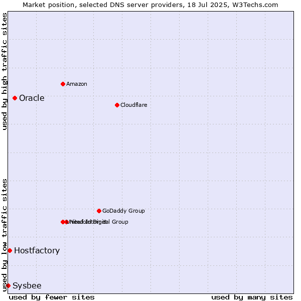 Market position of Oracle vs. Hostfactory vs. Sysbee