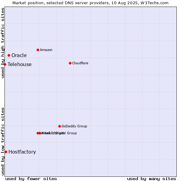 Market position of Oracle vs. Hostfactory vs. Telehouse