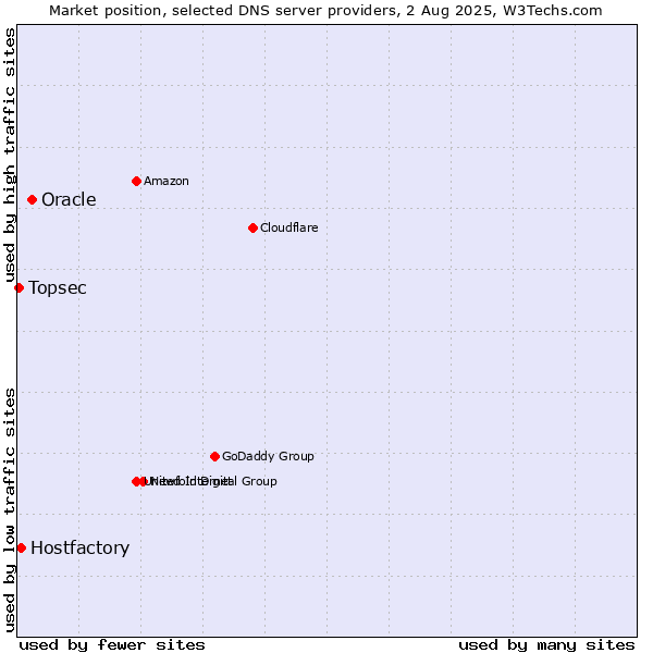 Market position of Oracle vs. Hostfactory vs. Topsec