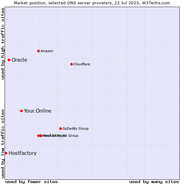 Market position of Your.Online vs. Oracle vs. Hostfactory