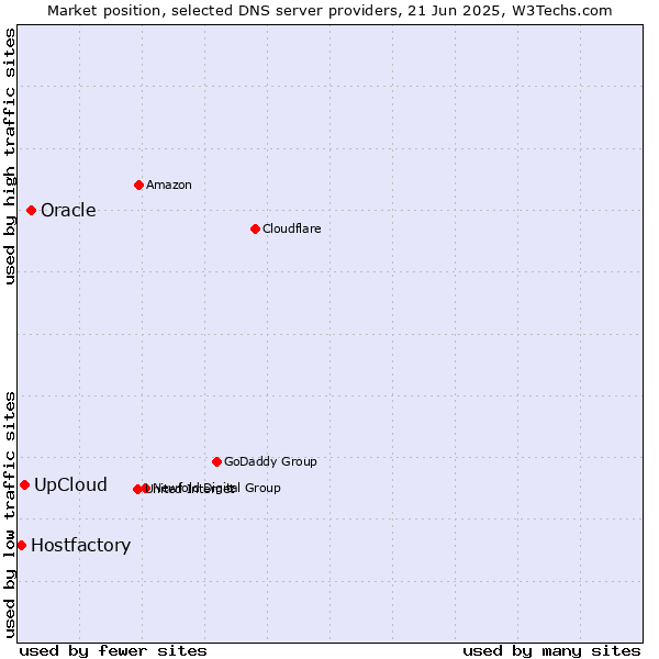 Market position of Oracle vs. UpCloud vs. Hostfactory