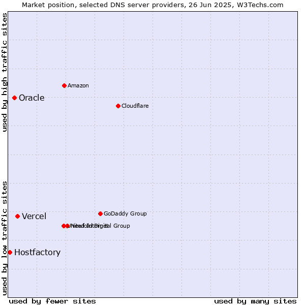 Market position of Vercel vs. Oracle vs. Hostfactory