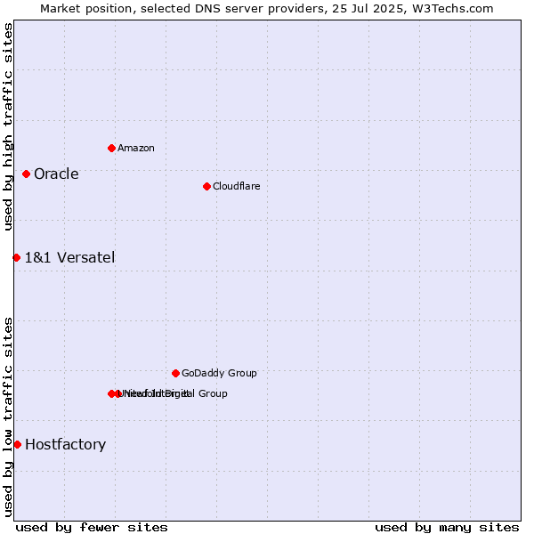 Market position of Oracle vs. Hostfactory vs. 1&1 Versatel