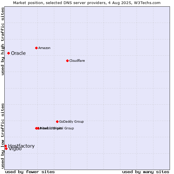 Market position of Oracle vs. Vigbo vs. Hostfactory