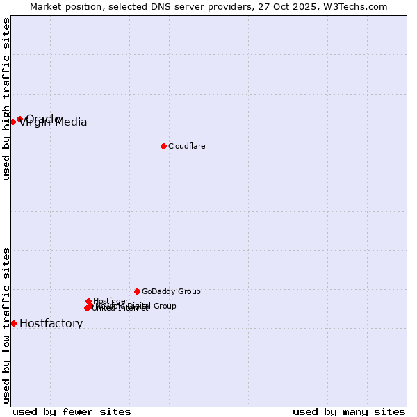 Market position of Oracle vs. Hostfactory vs. Virgin Media