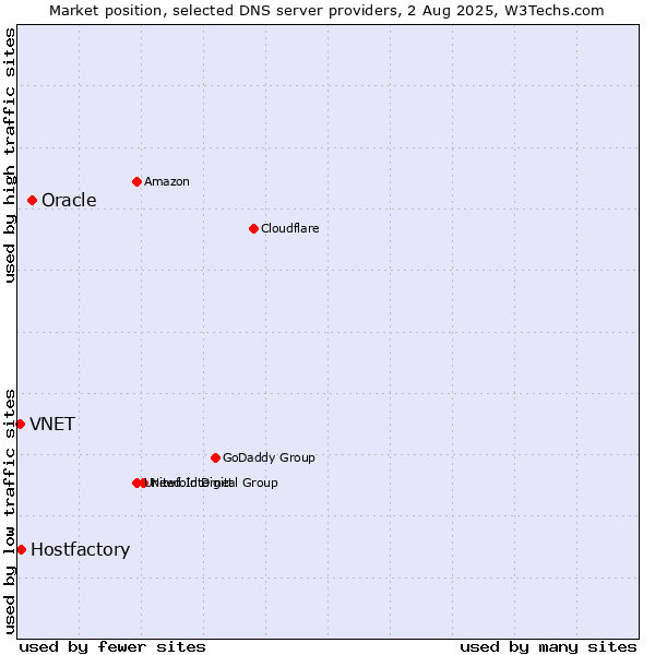 Market position of Oracle vs. Hostfactory vs. VNET