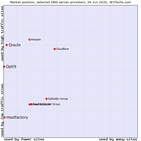 Market position of Oracle vs. Hostfactory vs. Opti9
