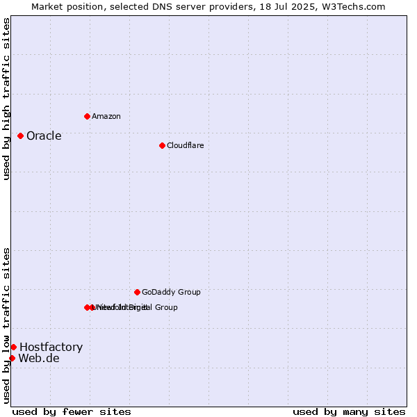 Market position of Oracle vs. Hostfactory vs. Web.de