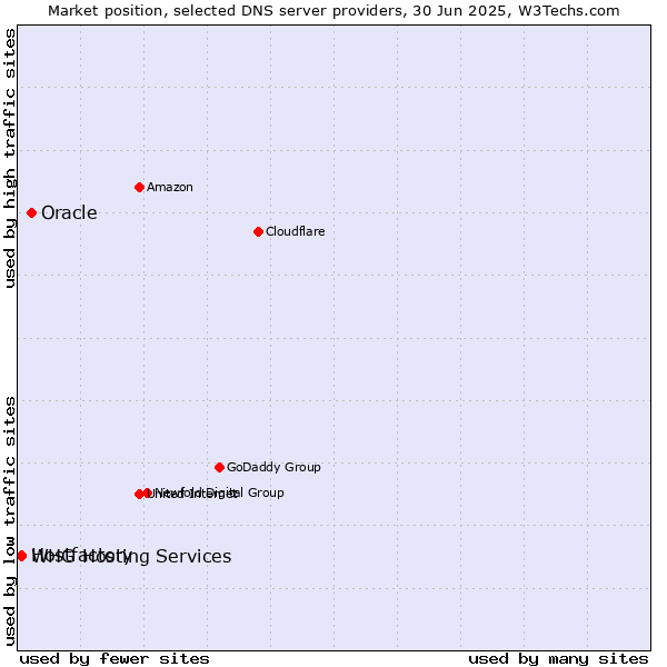 Market position of Oracle vs. Hostfactory vs. WHG Hosting Services