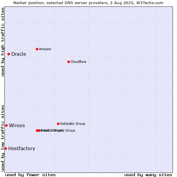 Market position of Oracle vs. Wiroos vs. Hostfactory