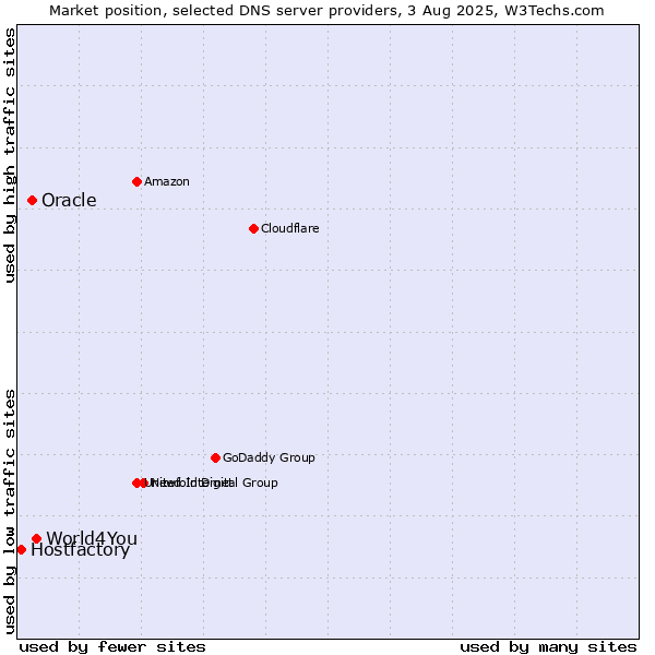 Market position of World4You vs. Oracle vs. Hostfactory