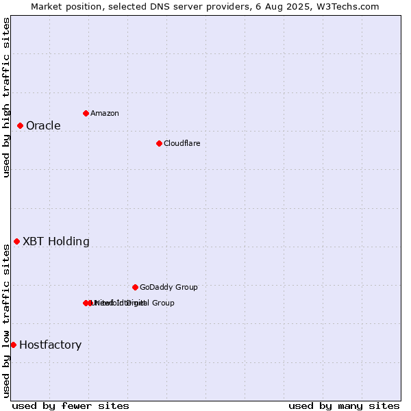 Market position of Oracle vs. XBT Holding vs. Hostfactory