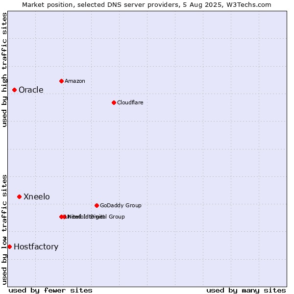 Market position of Xneelo vs. Oracle vs. Hostfactory