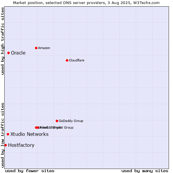Market position of Oracle vs. Xtudio Networks vs. Hostfactory