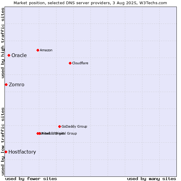 Market position of Oracle vs. Zomro vs. Hostfactory