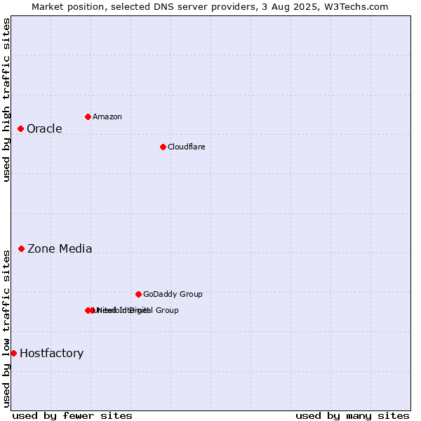 Market position of Zone Media vs. Oracle vs. Hostfactory