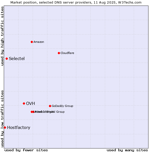 Market position of OVH vs. Selectel vs. Hostfactory