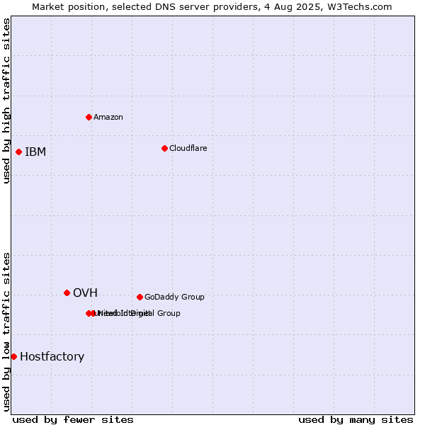 Market position of OVH vs. IBM vs. Hostfactory