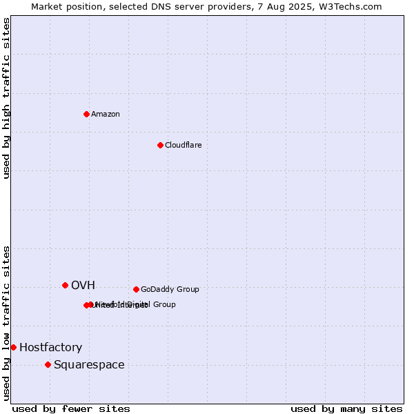 Market position of OVH vs. Squarespace vs. Hostfactory