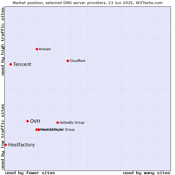 Market position of OVH vs. Tencent vs. Hostfactory