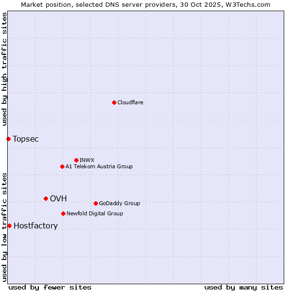 Market position of OVH vs. Hostfactory vs. Topsec