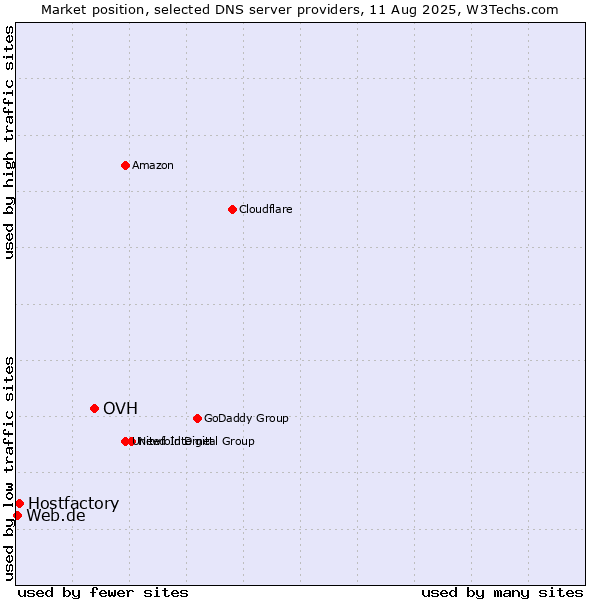 Market position of OVH vs. Hostfactory vs. Web.de