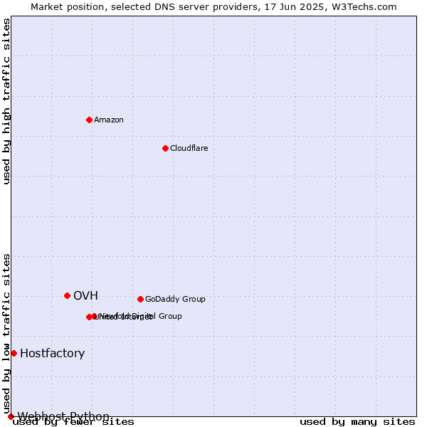 Market position of OVH vs. Hostfactory vs. Webhost Python