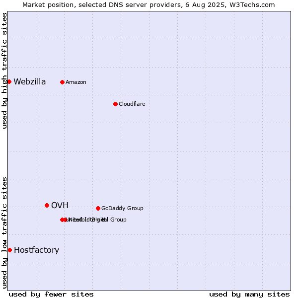 Market position of OVH vs. Hostfactory vs. Webzilla