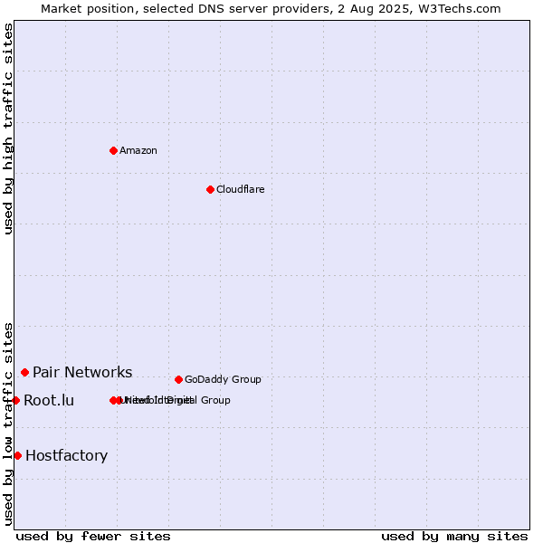 Market position of Pair Networks vs. Hostfactory vs. Root.lu