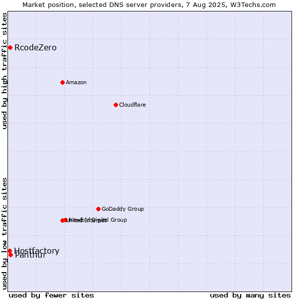 Market position of Panthur vs. RcodeZero vs. Hostfactory