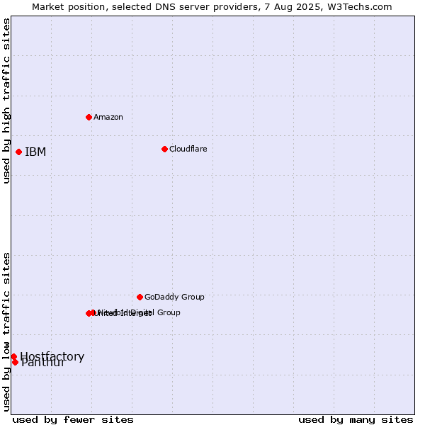 Market position of IBM vs. Panthur vs. Hostfactory