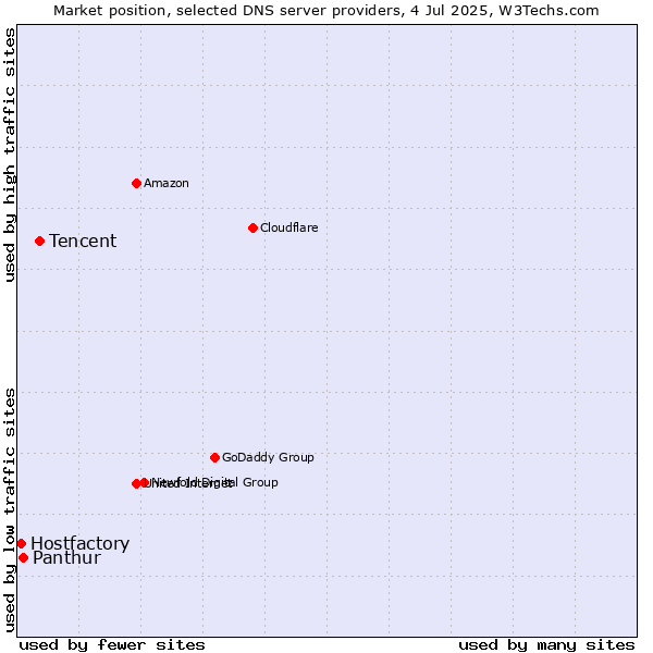Market position of Tencent vs. Panthur vs. Hostfactory