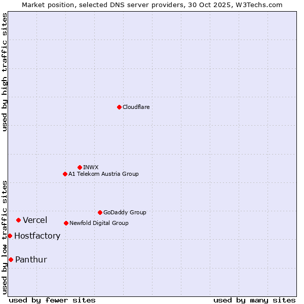 Market position of Vercel vs. Panthur vs. Hostfactory
