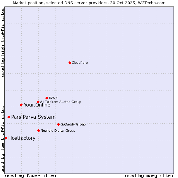 Market position of Your.Online vs. Pars Parva System vs. Hostfactory