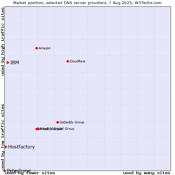 Market position of IBM vs. Hostfactory vs. Pelephone