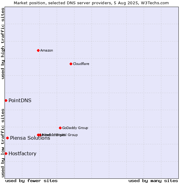 Market position of Piensa Solutions vs. PointDNS vs. Hostfactory