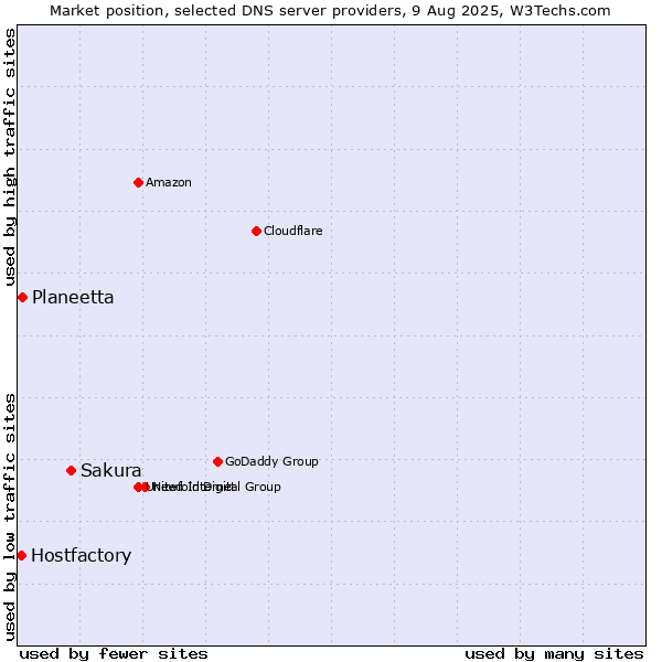 Market position of Sakura vs. Planeetta vs. Hostfactory