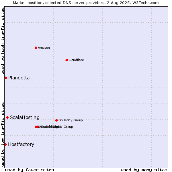 Market position of ScalaHosting vs. Planeetta vs. Hostfactory