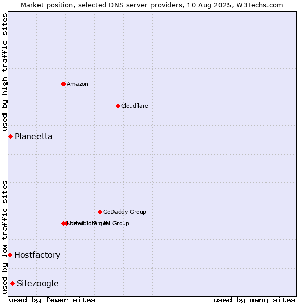 Market position of Sitezoogle vs. Planeetta vs. Hostfactory