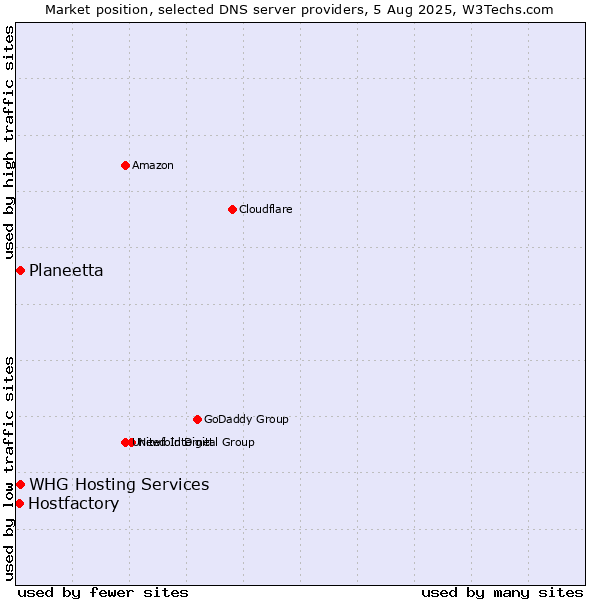 Market position of Planeetta vs. Hostfactory vs. WHG Hosting Services