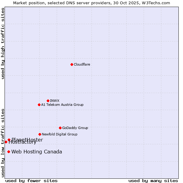 Market position of PlanetHoster vs. Web Hosting Canada vs. Hostfactory