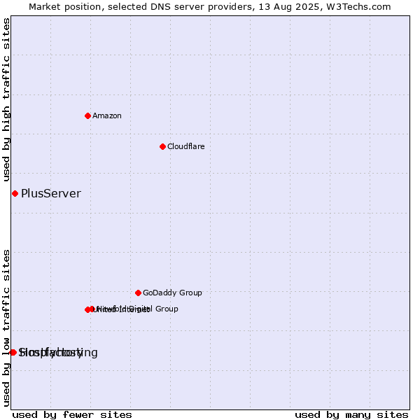 Market position of PlusServer vs. Hostfactory vs. Simplyhosting