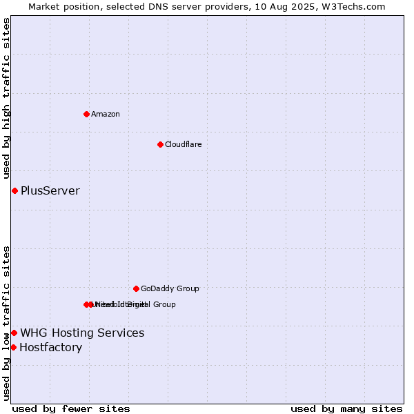 Market position of PlusServer vs. WHG Hosting Services vs. Hostfactory