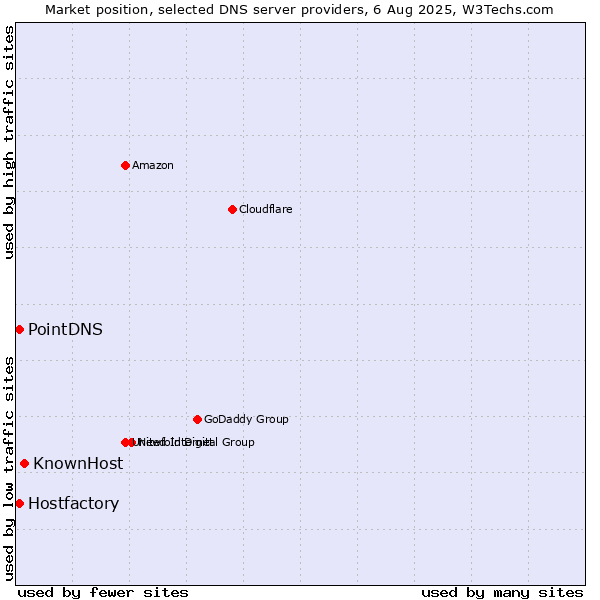 Market position of KnownHost vs. PointDNS vs. Hostfactory