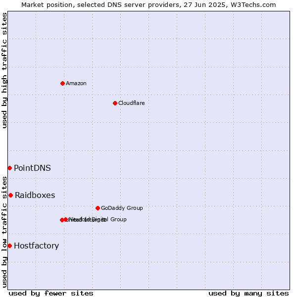 Market position of Raidboxes vs. PointDNS vs. Hostfactory