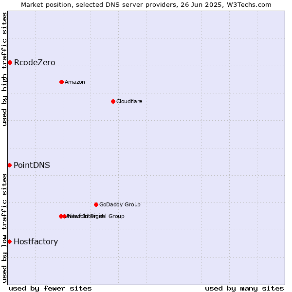 Market position of RcodeZero vs. PointDNS vs. Hostfactory