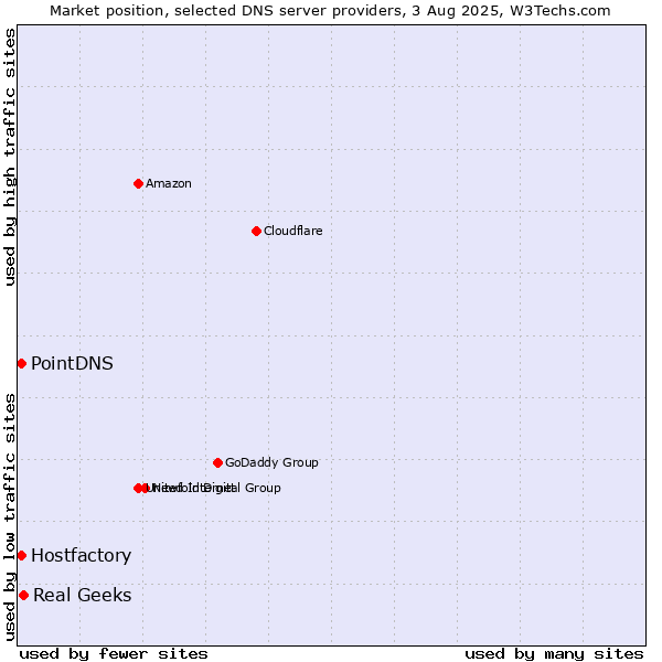 Market position of Real Geeks vs. PointDNS vs. Hostfactory
