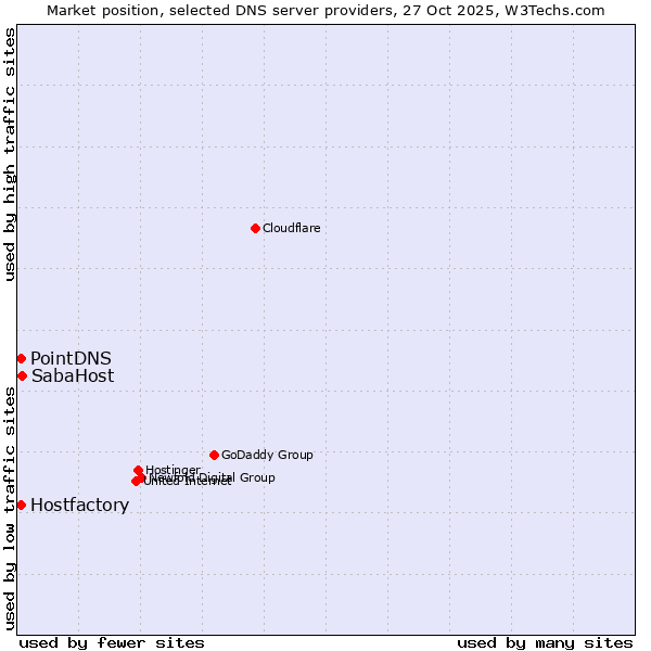 Market position of SabaHost vs. Hostfactory vs. PointDNS